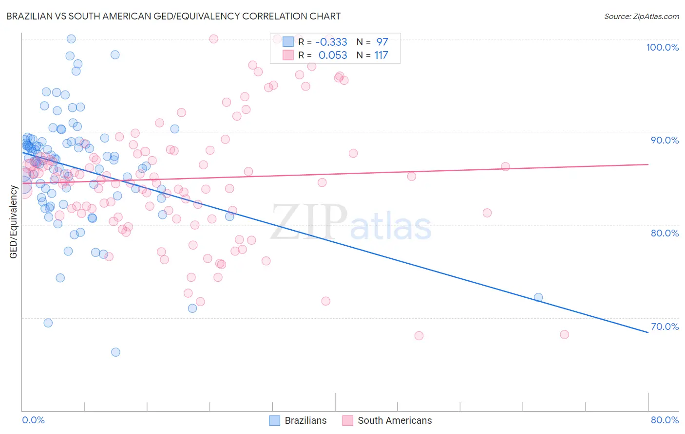 Brazilian vs South American GED/Equivalency