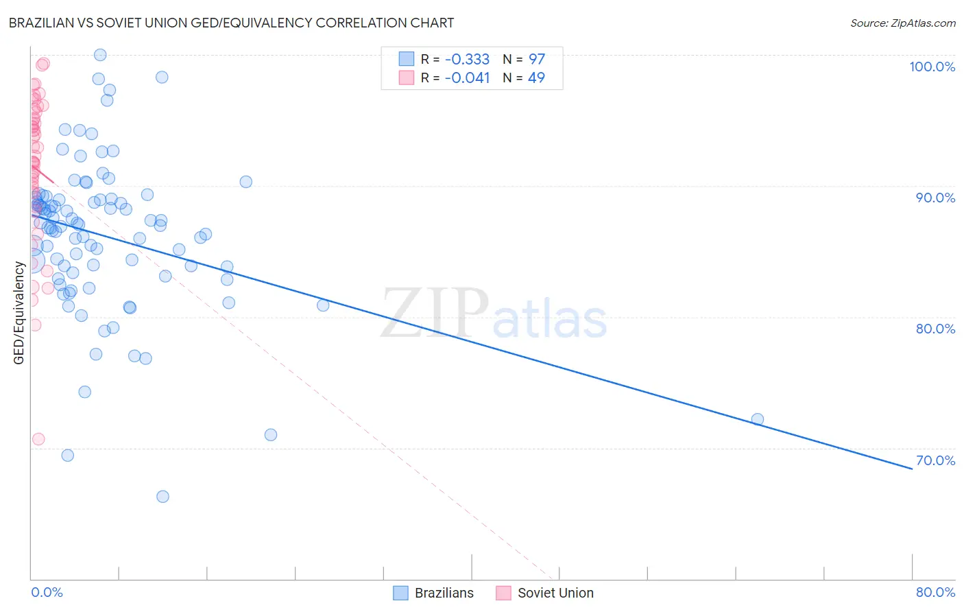 Brazilian vs Soviet Union GED/Equivalency
