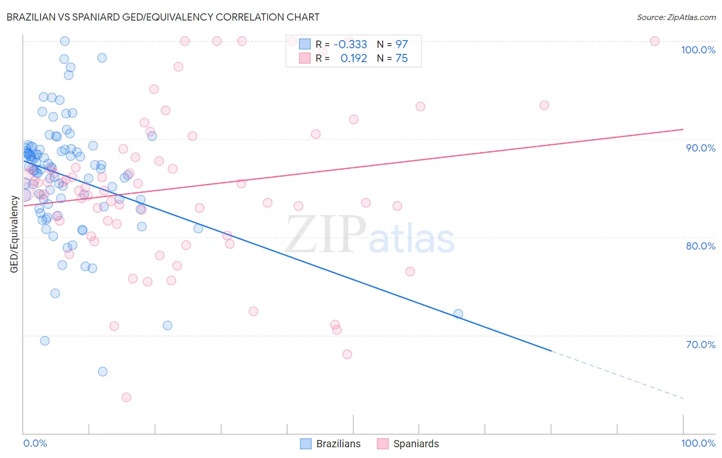 Brazilian vs Spaniard GED/Equivalency