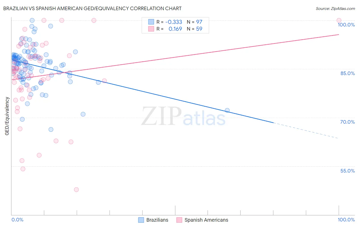 Brazilian vs Spanish American GED/Equivalency