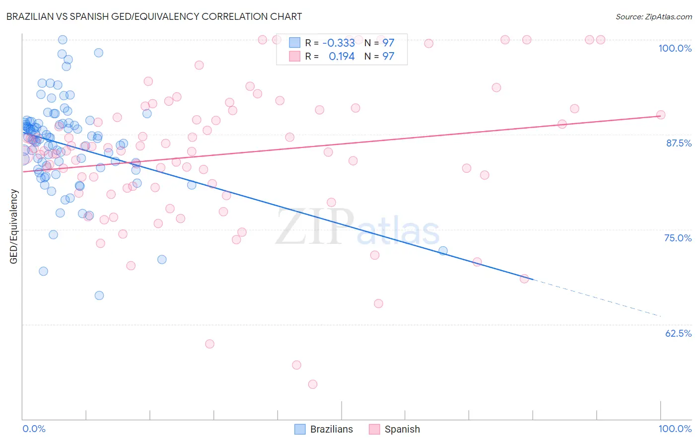 Brazilian vs Spanish GED/Equivalency