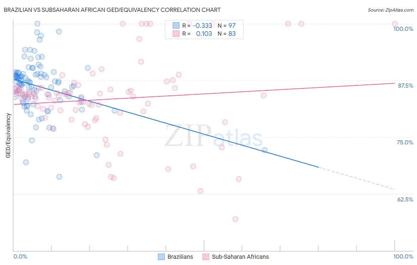 Brazilian vs Subsaharan African GED/Equivalency