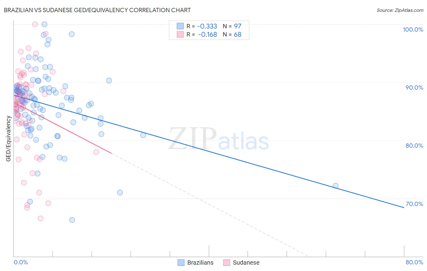 Brazilian vs Sudanese GED/Equivalency