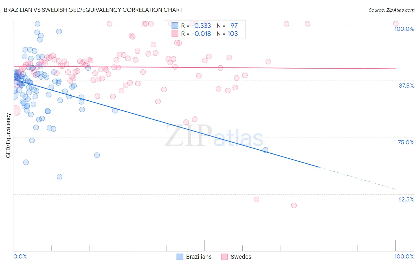 Brazilian vs Swedish GED/Equivalency