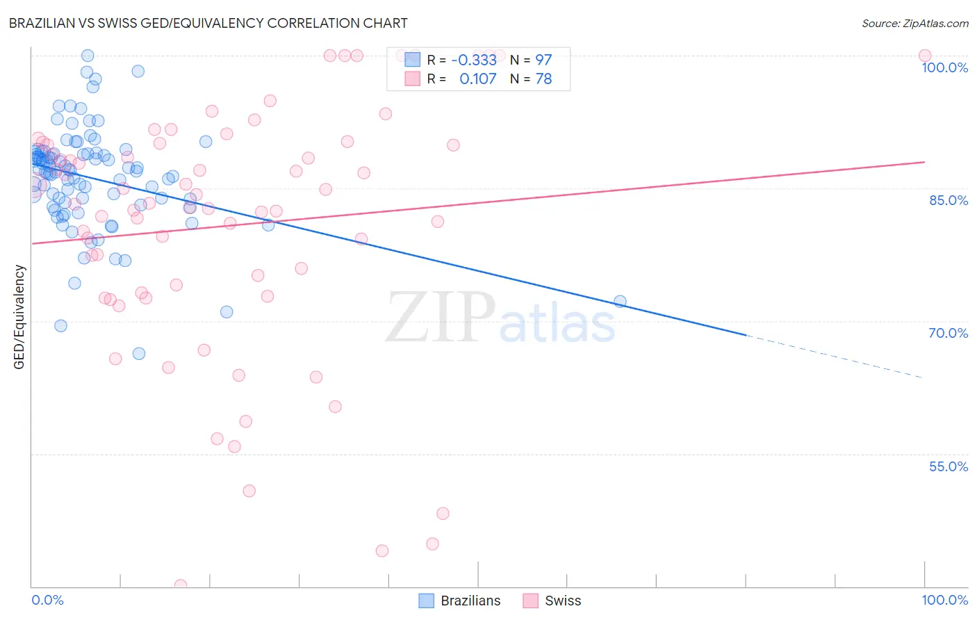 Brazilian vs Swiss GED/Equivalency