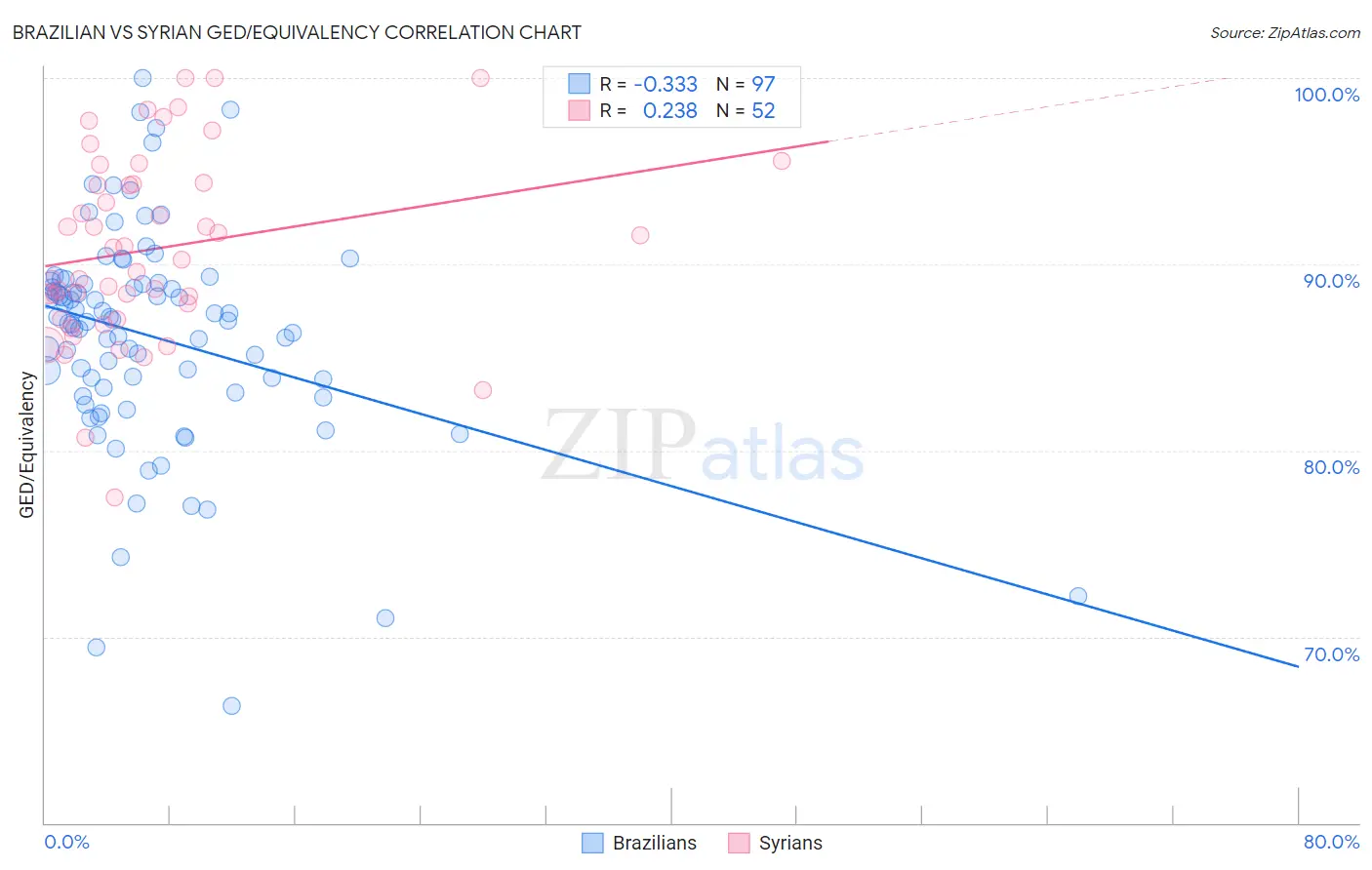 Brazilian vs Syrian GED/Equivalency