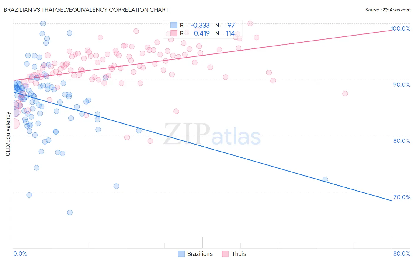 Brazilian vs Thai GED/Equivalency