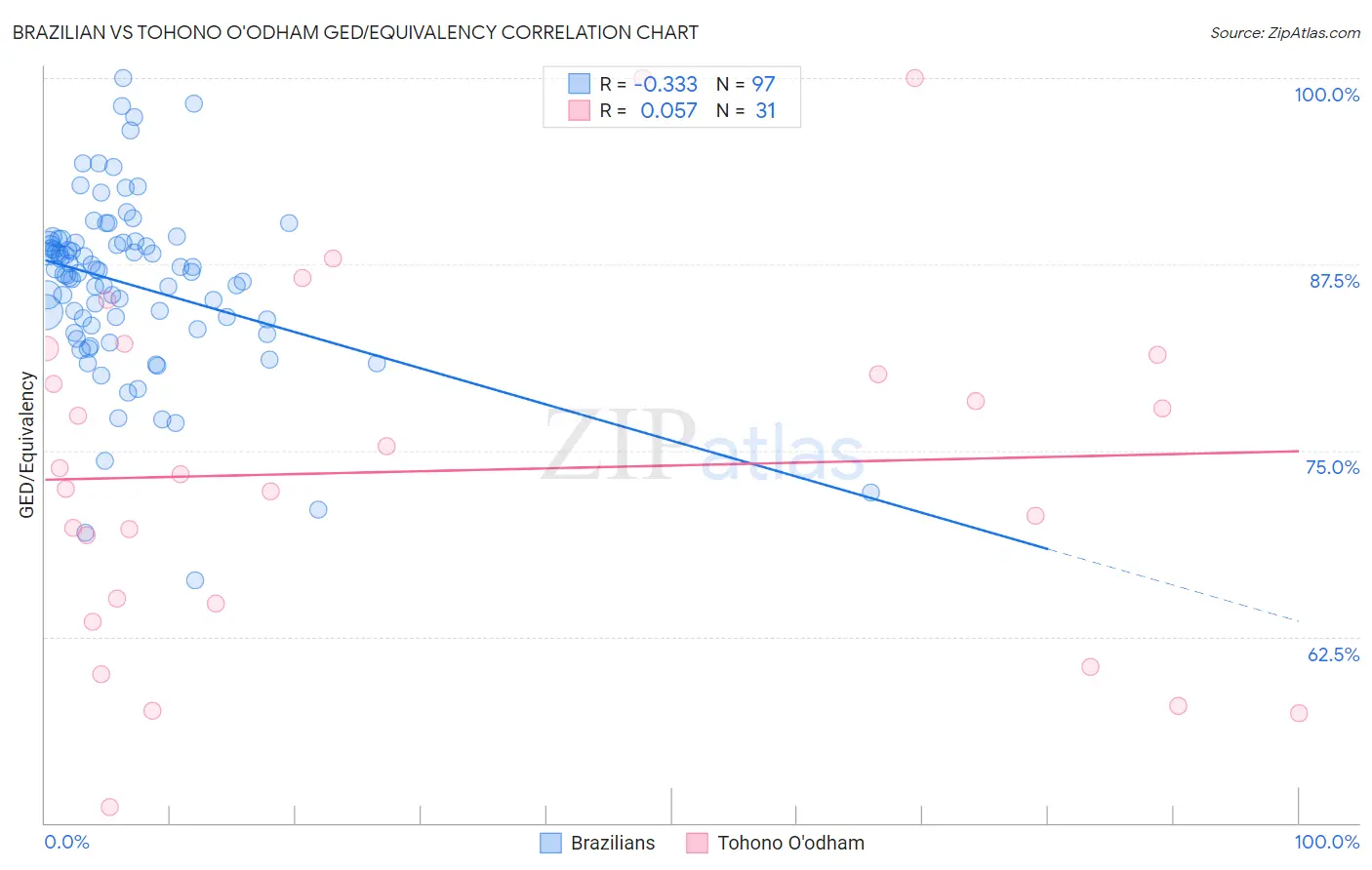 Brazilian vs Tohono O'odham GED/Equivalency