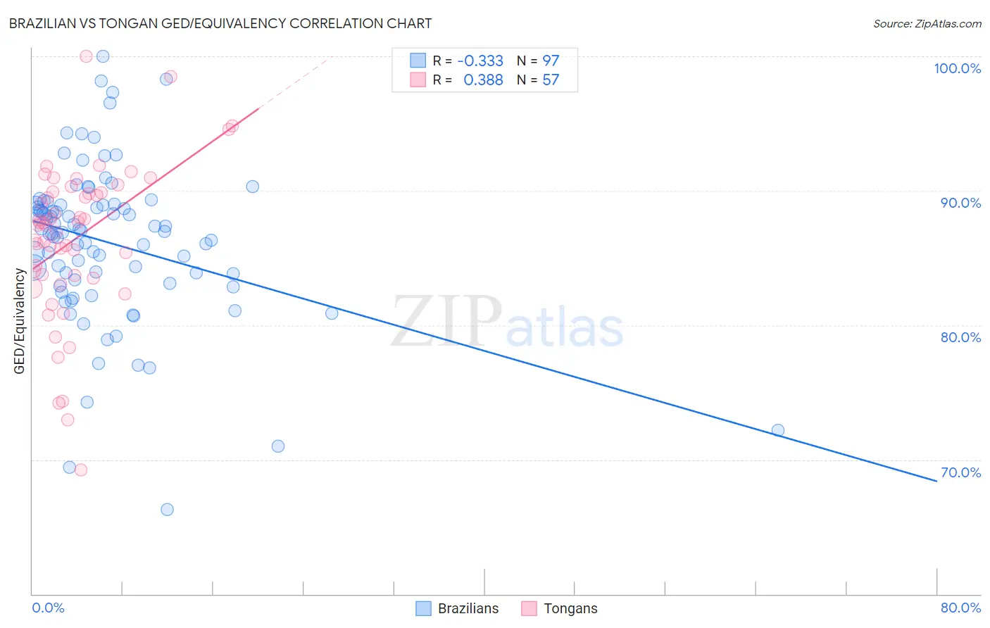 Brazilian vs Tongan GED/Equivalency