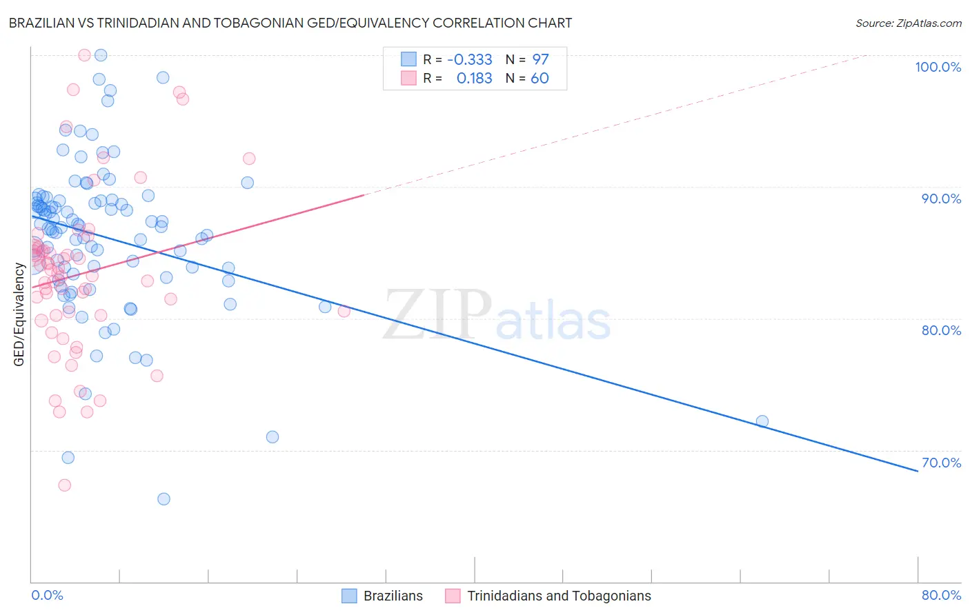 Brazilian vs Trinidadian and Tobagonian GED/Equivalency