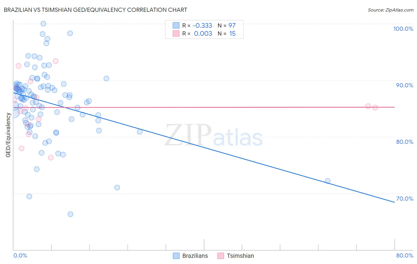 Brazilian vs Tsimshian GED/Equivalency