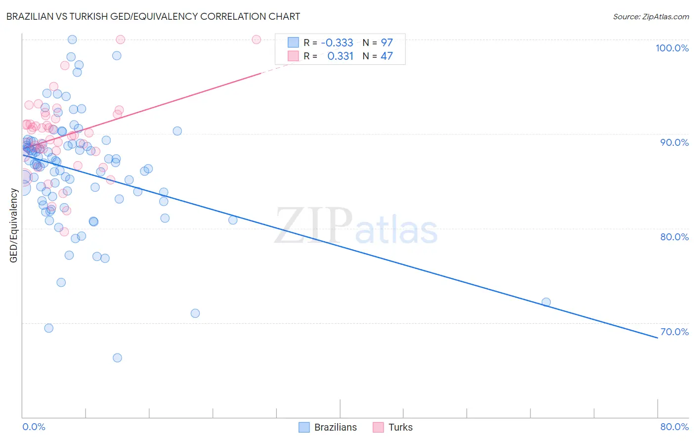 Brazilian vs Turkish GED/Equivalency