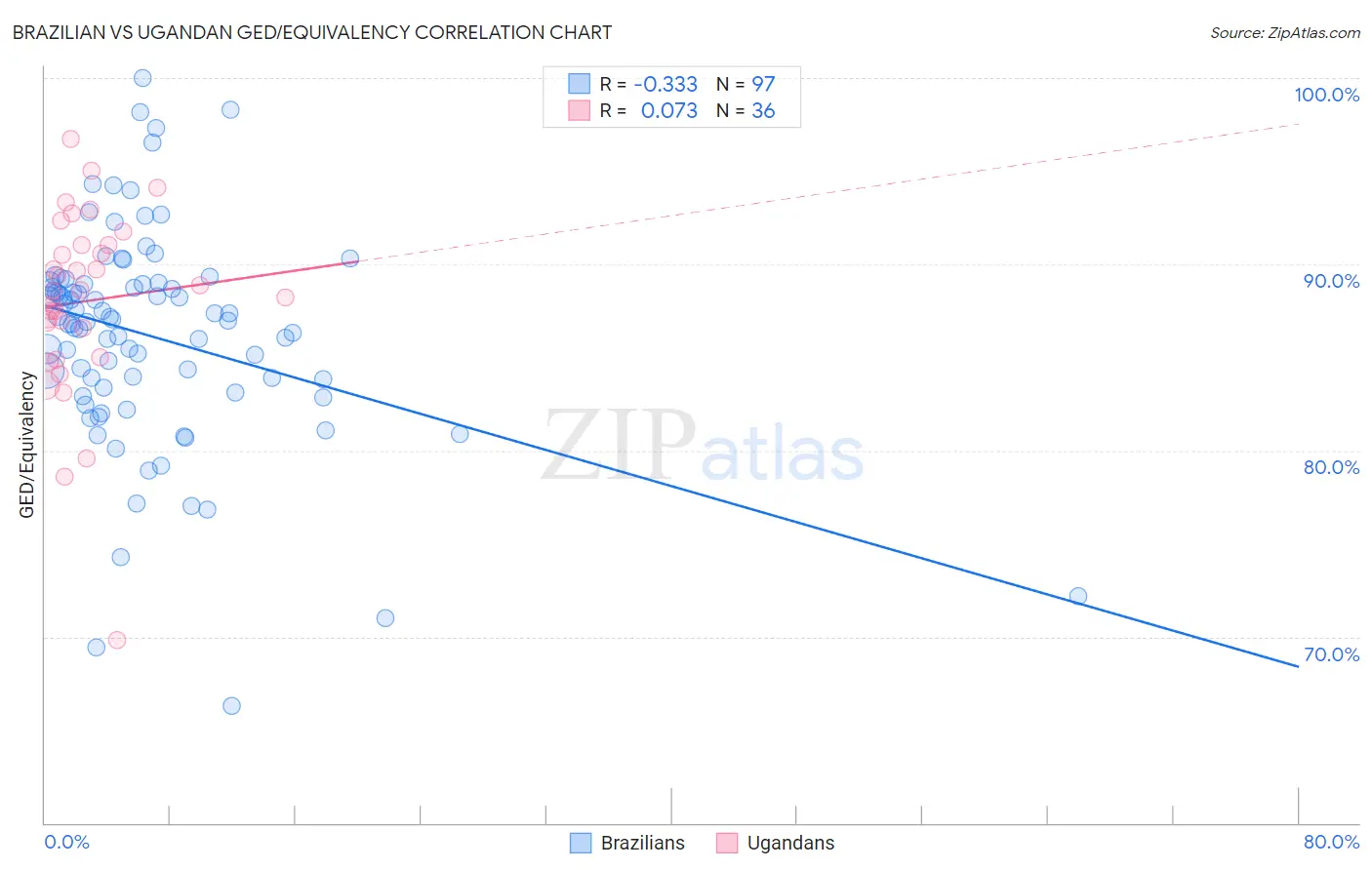 Brazilian vs Ugandan GED/Equivalency