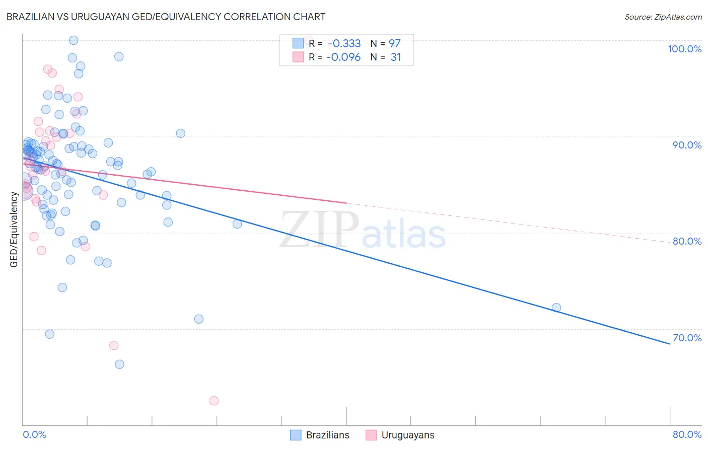 Brazilian vs Uruguayan GED/Equivalency