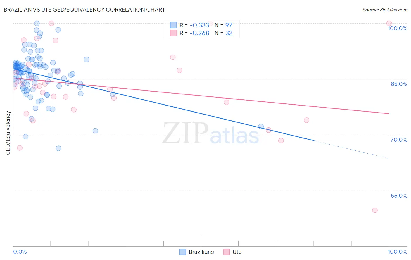 Brazilian vs Ute GED/Equivalency