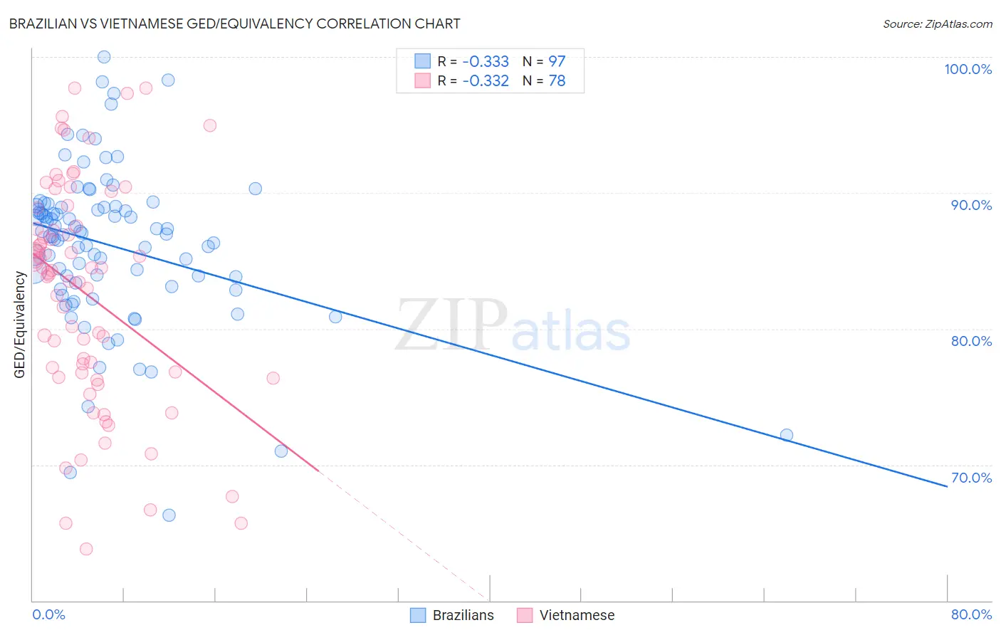 Brazilian vs Vietnamese GED/Equivalency