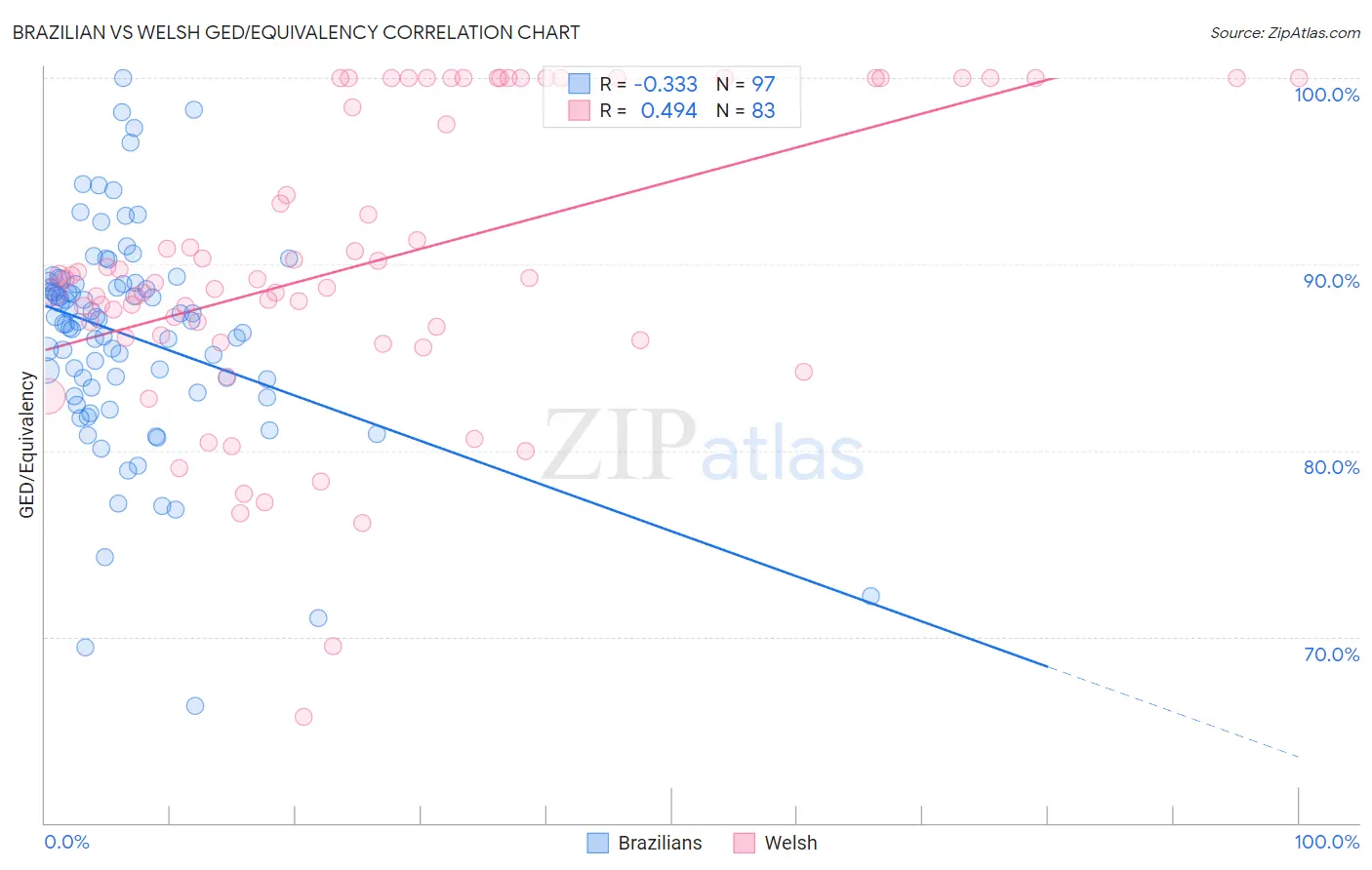 Brazilian vs Welsh GED/Equivalency