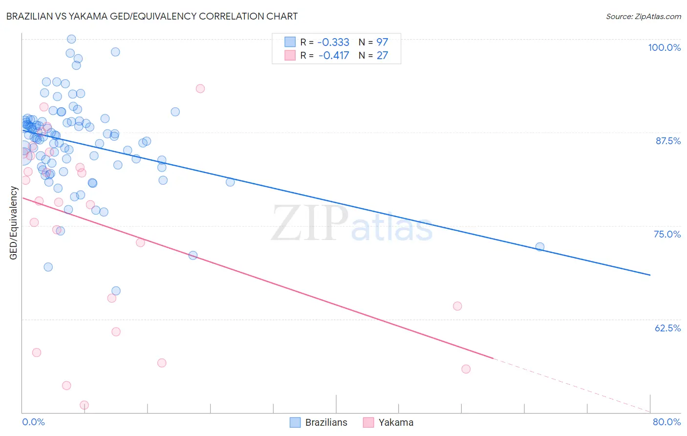 Brazilian vs Yakama GED/Equivalency