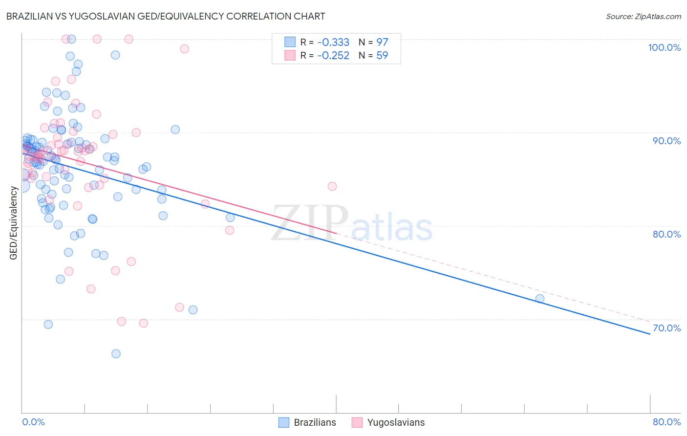 Brazilian vs Yugoslavian GED/Equivalency