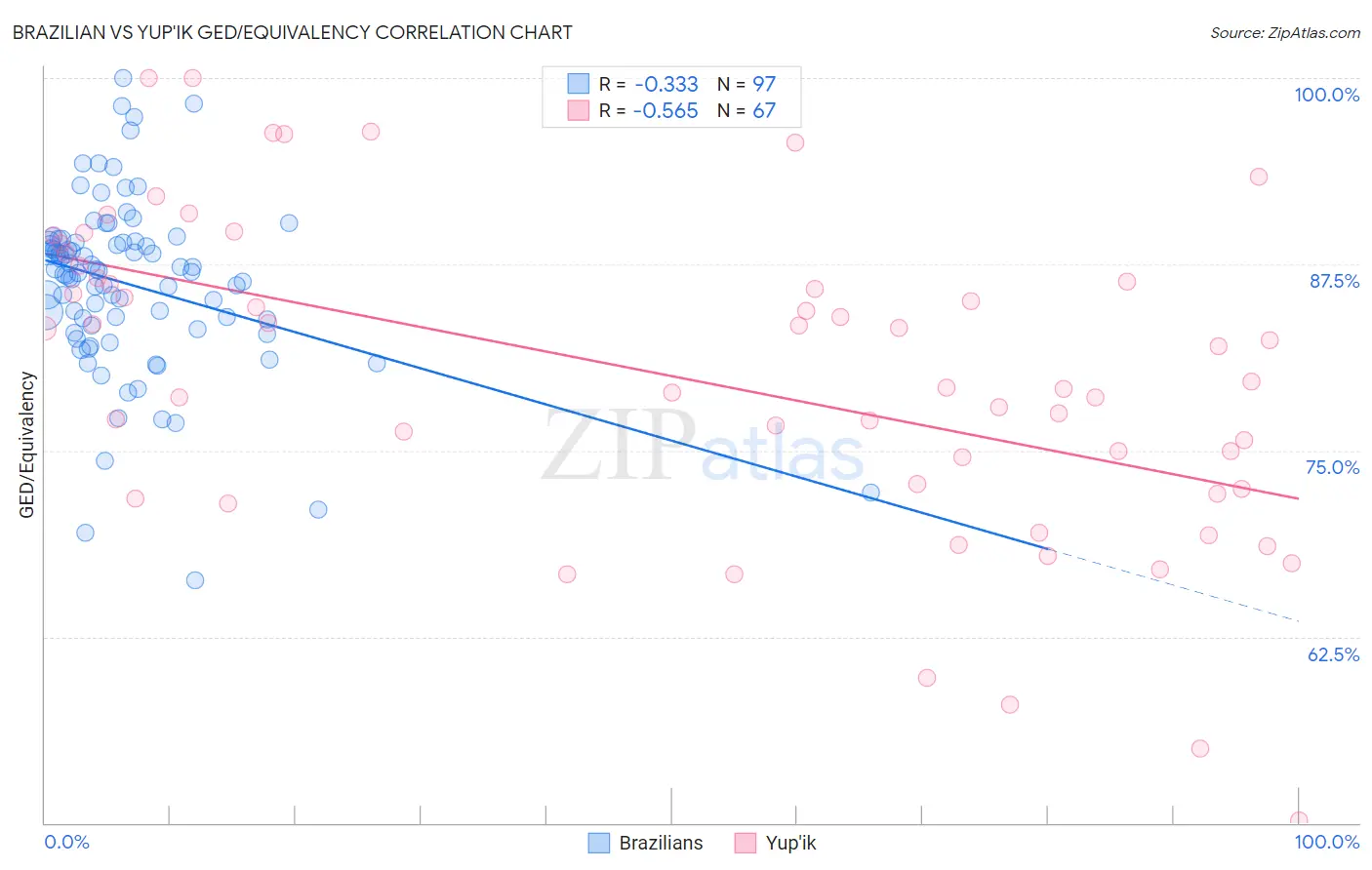 Brazilian vs Yup'ik GED/Equivalency