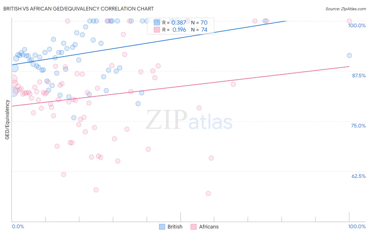 British vs African GED/Equivalency