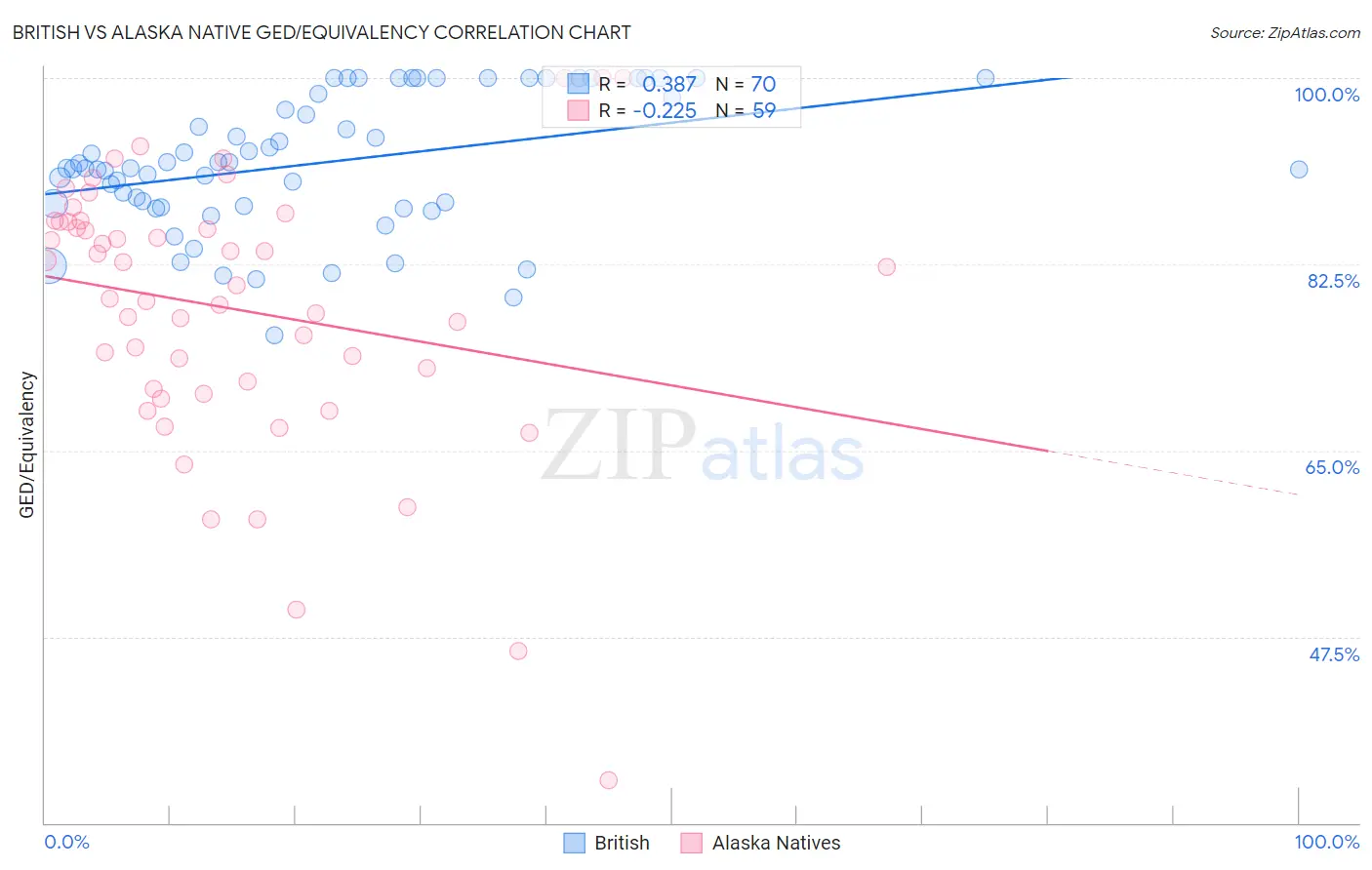 British vs Alaska Native GED/Equivalency