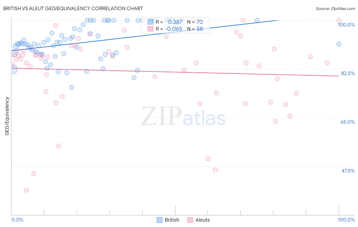 British vs Aleut GED/Equivalency