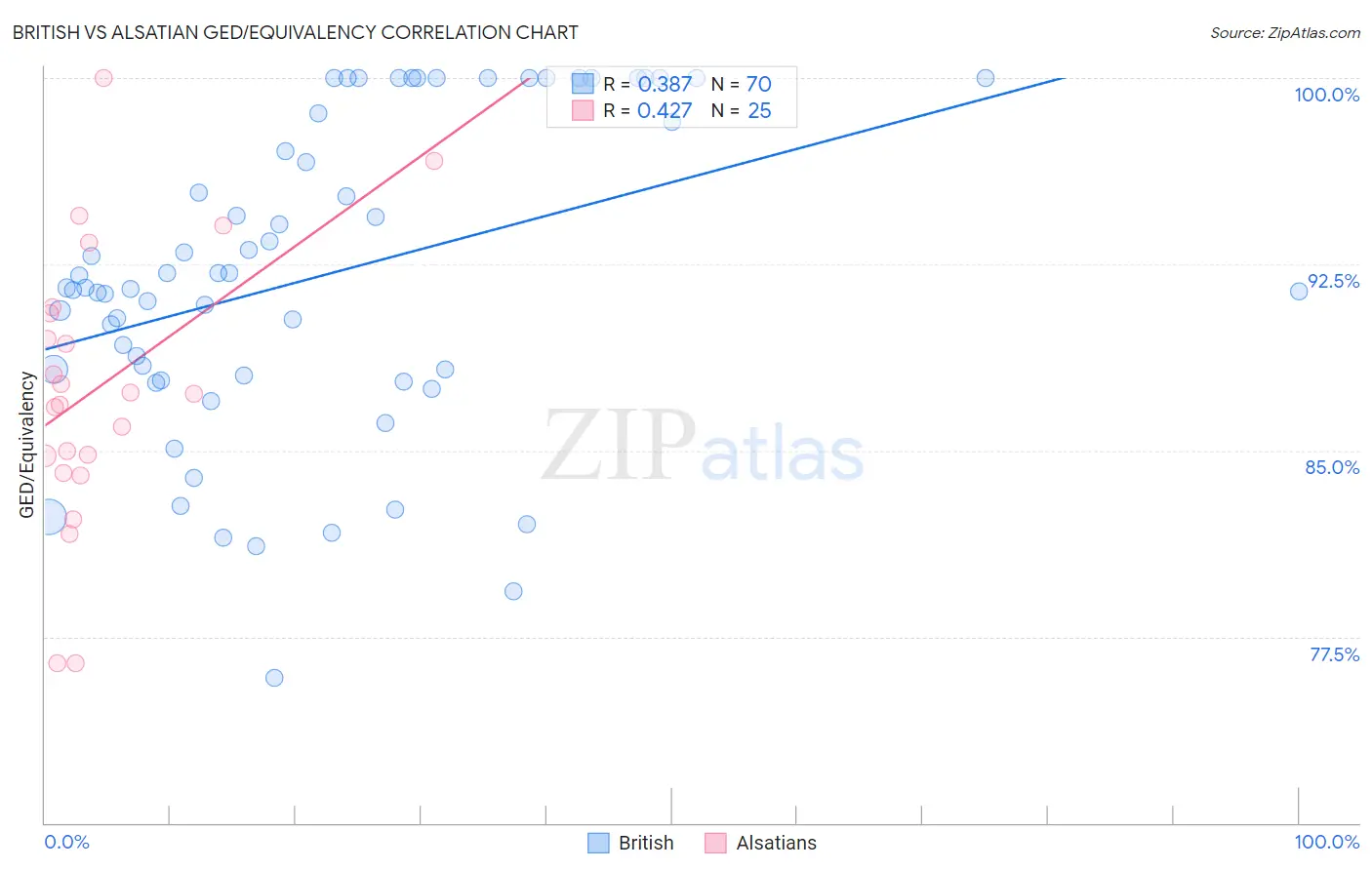 British vs Alsatian GED/Equivalency