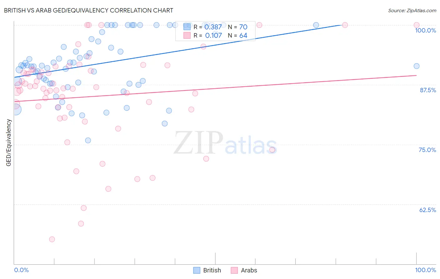 British vs Arab GED/Equivalency