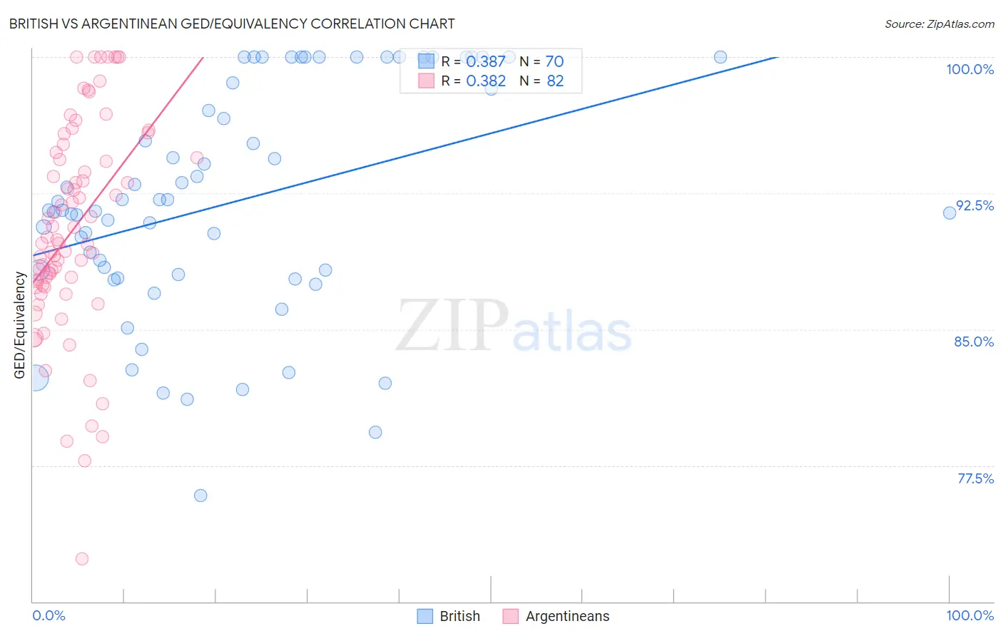 British vs Argentinean GED/Equivalency