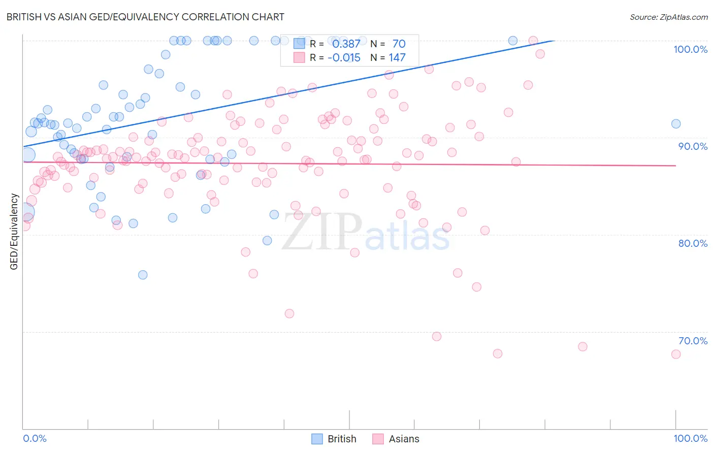British vs Asian GED/Equivalency
