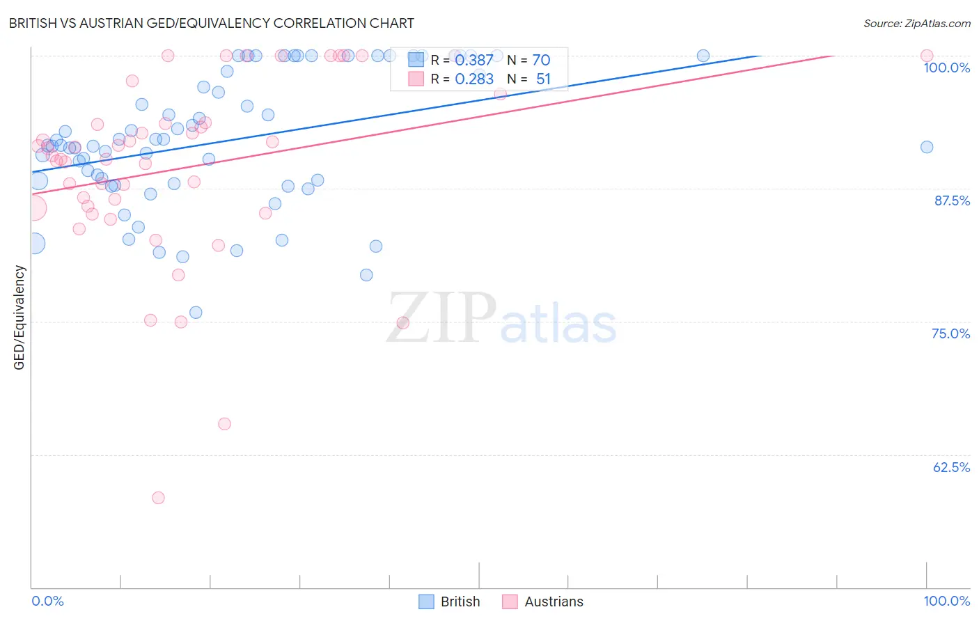 British vs Austrian GED/Equivalency