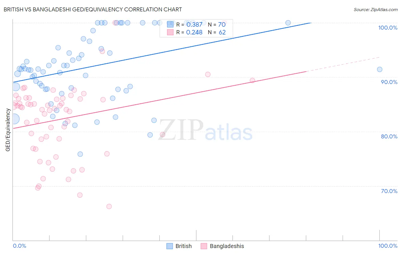 British vs Bangladeshi GED/Equivalency