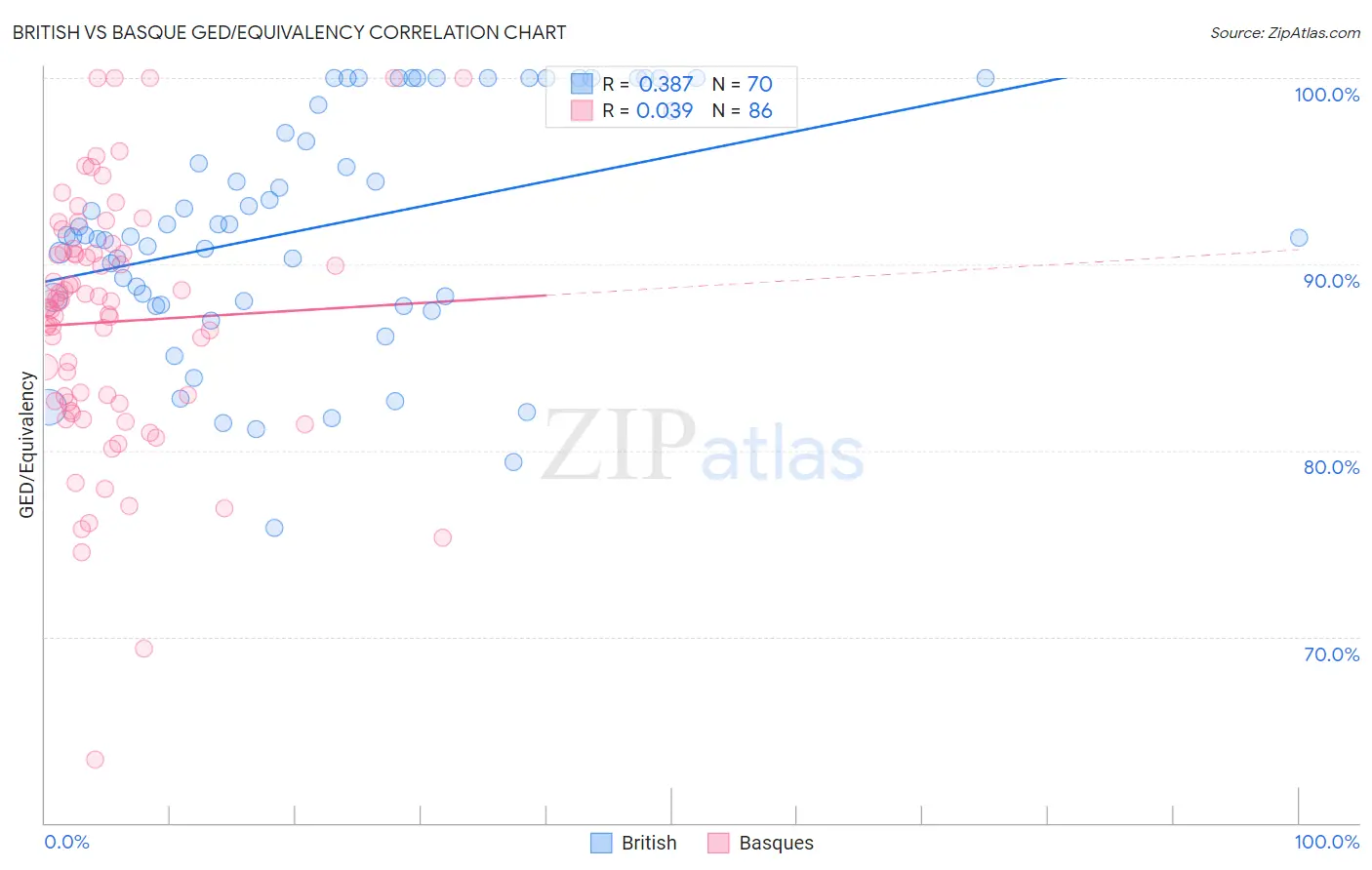 British vs Basque GED/Equivalency