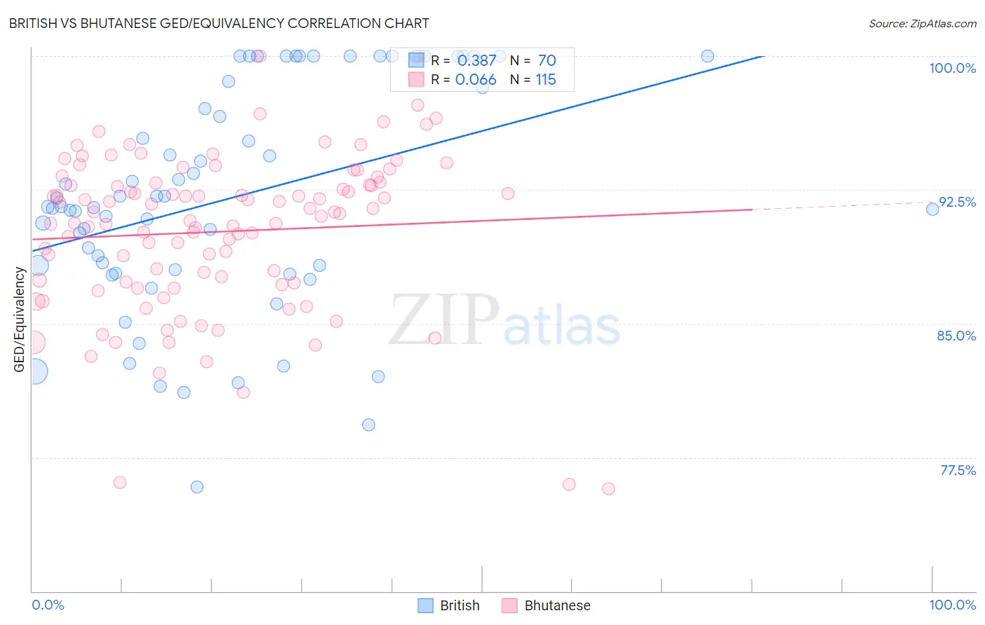 British vs Bhutanese GED/Equivalency