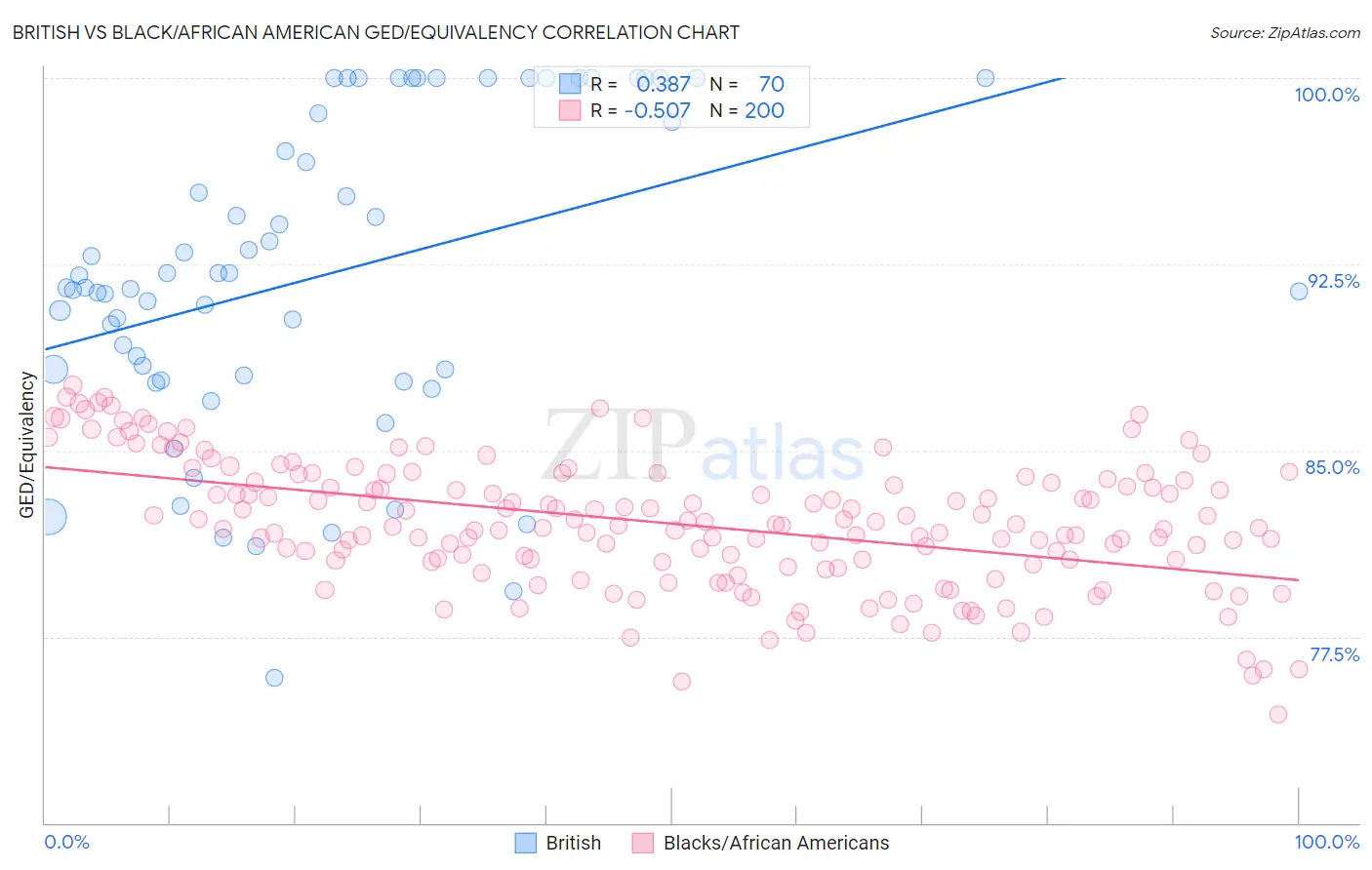 British vs Black/African American GED/Equivalency
