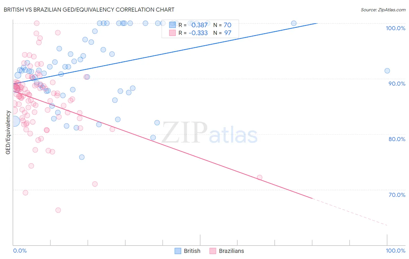 British vs Brazilian GED/Equivalency