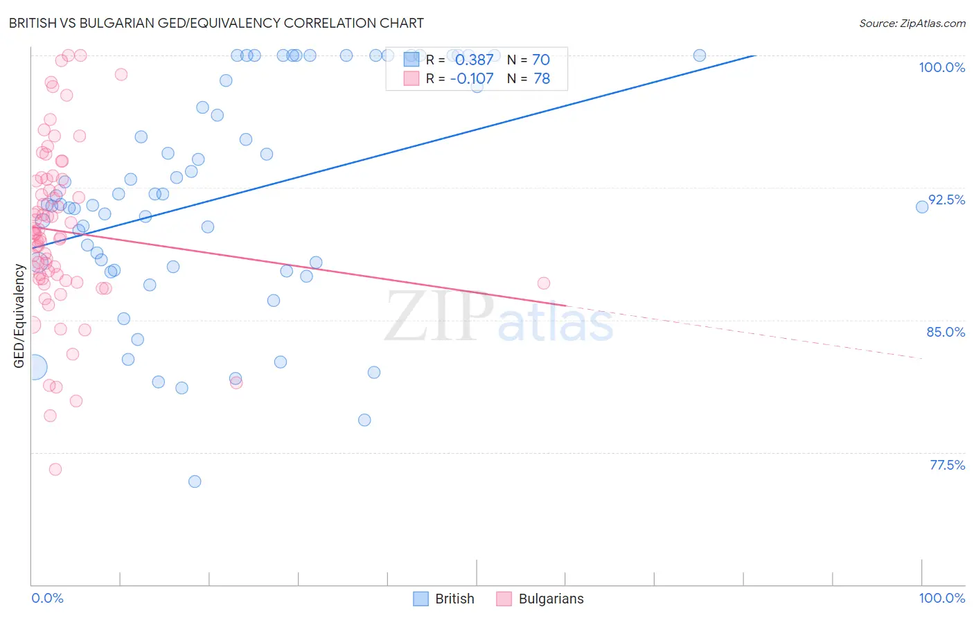 British vs Bulgarian GED/Equivalency