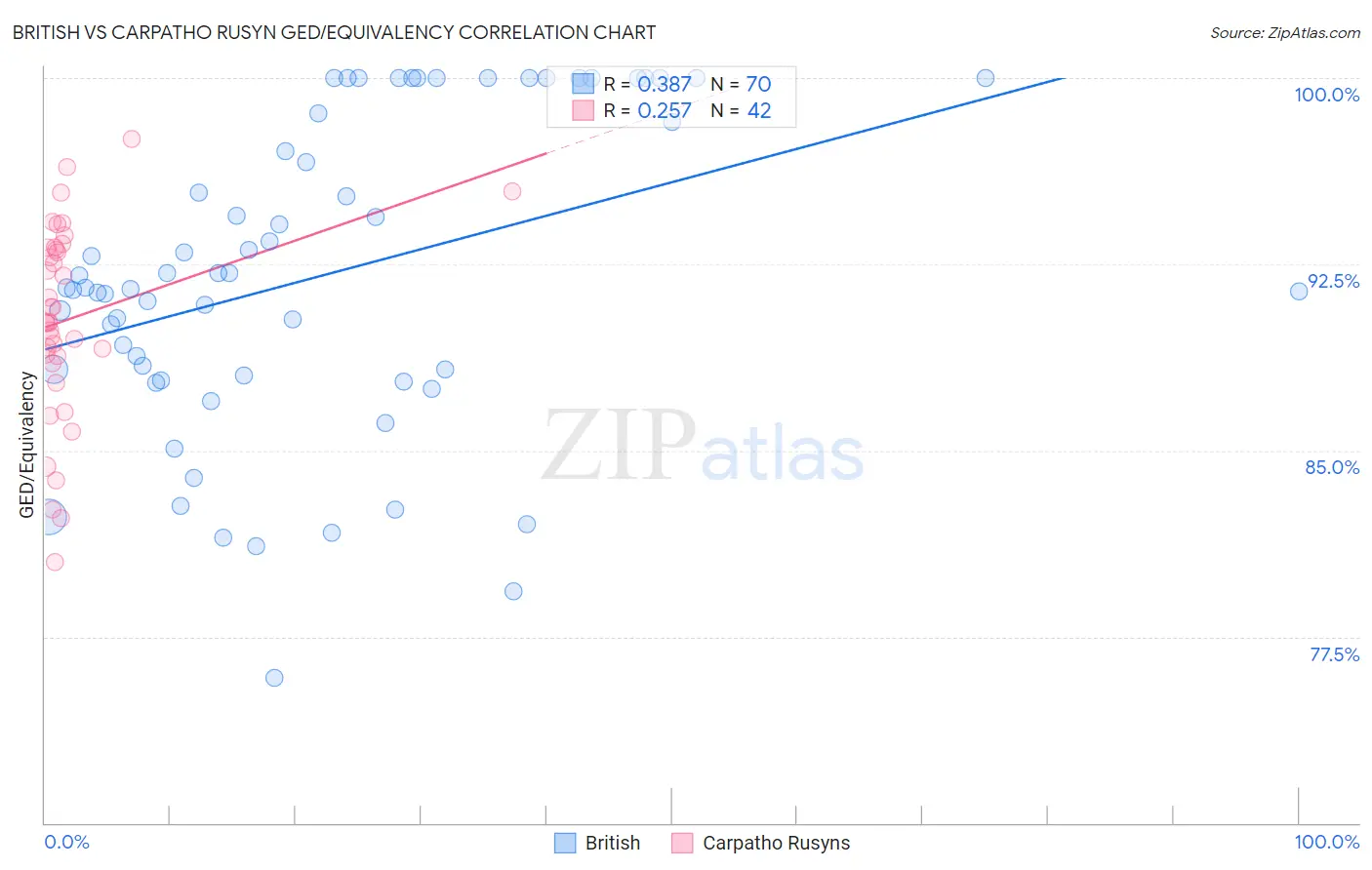British vs Carpatho Rusyn GED/Equivalency