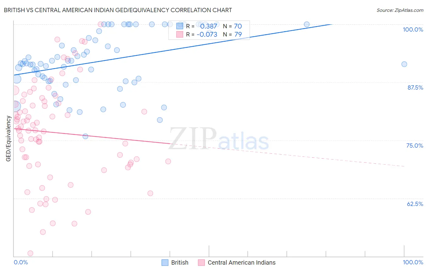British vs Central American Indian GED/Equivalency