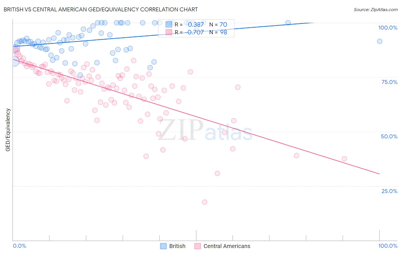 British vs Central American GED/Equivalency