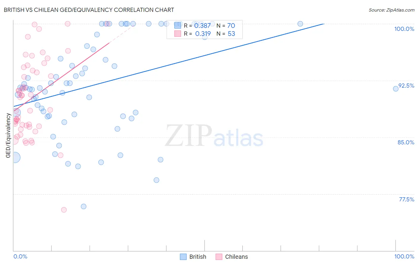 British vs Chilean GED/Equivalency