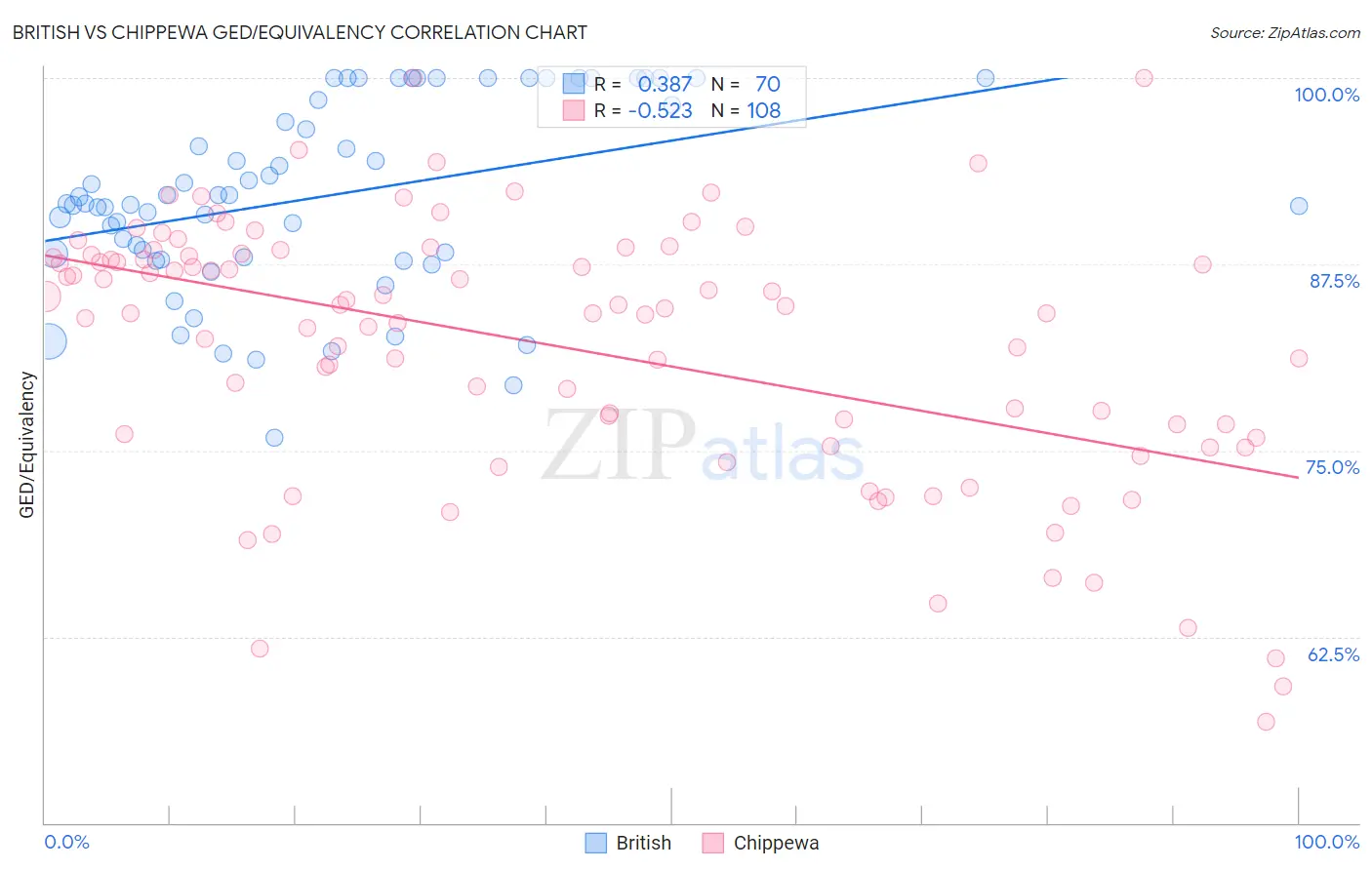 British vs Chippewa GED/Equivalency