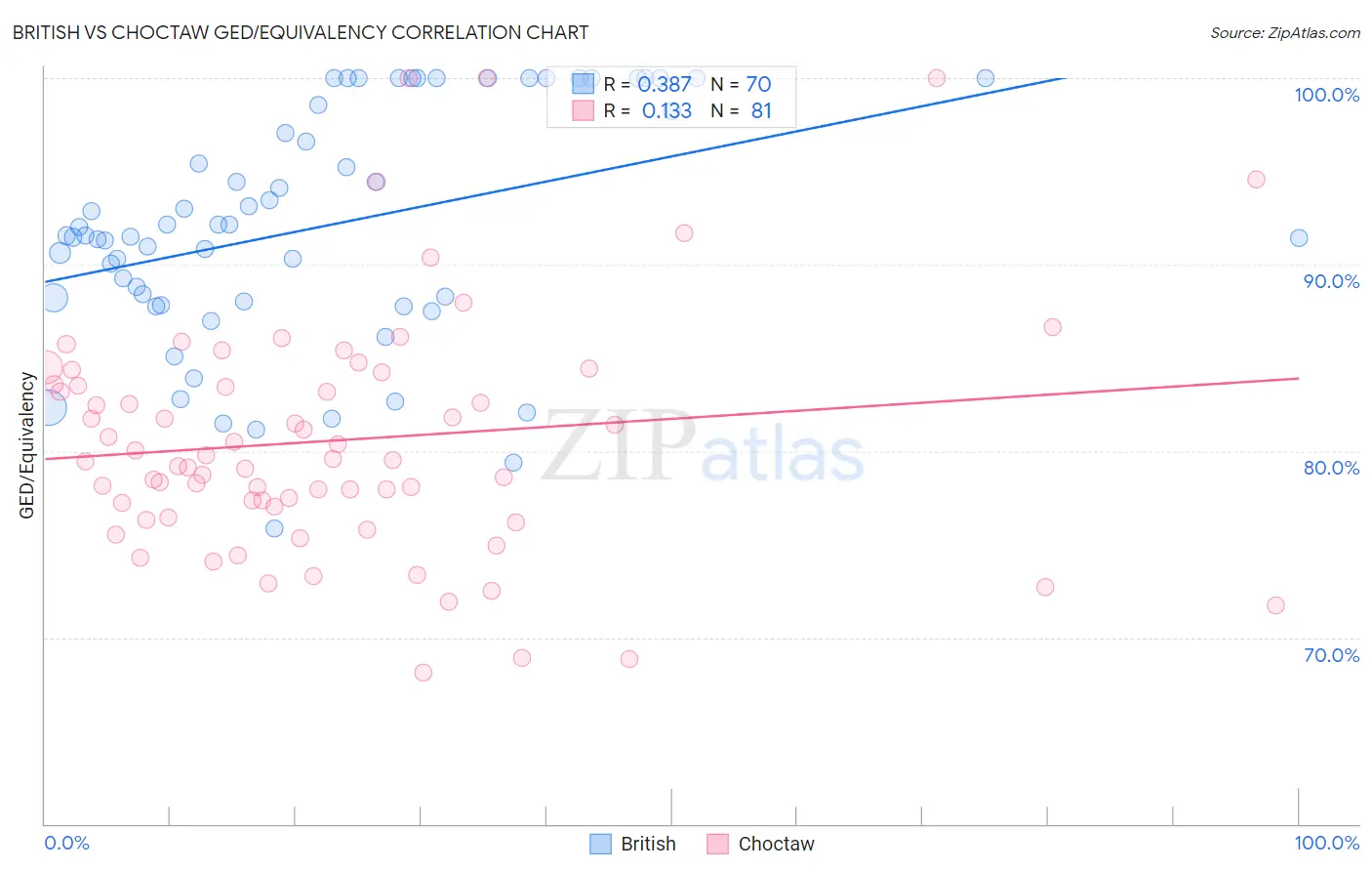 British vs Choctaw GED/Equivalency