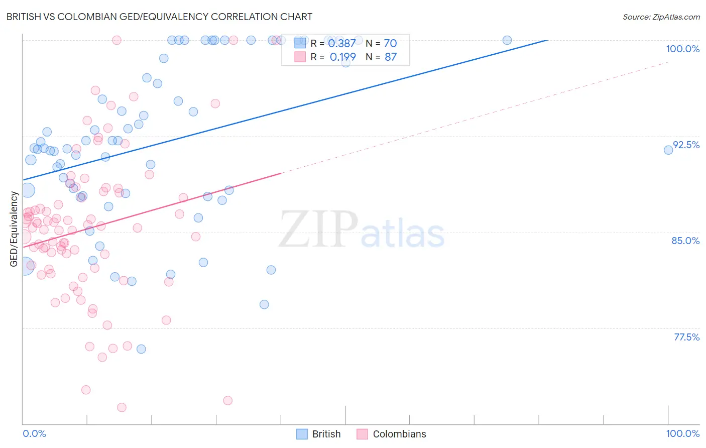 British vs Colombian GED/Equivalency