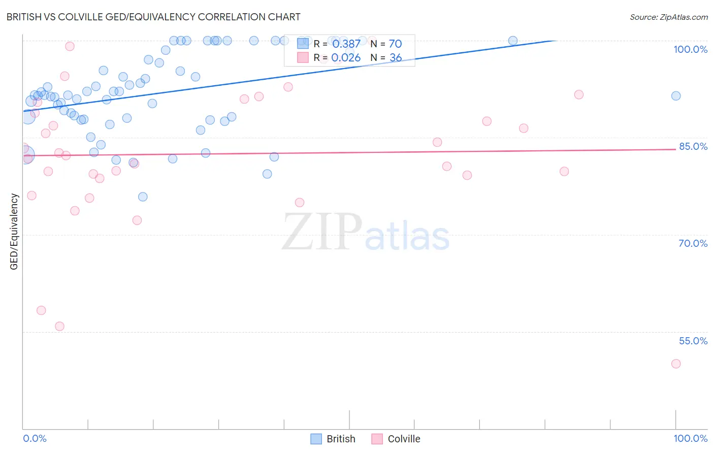 British vs Colville GED/Equivalency