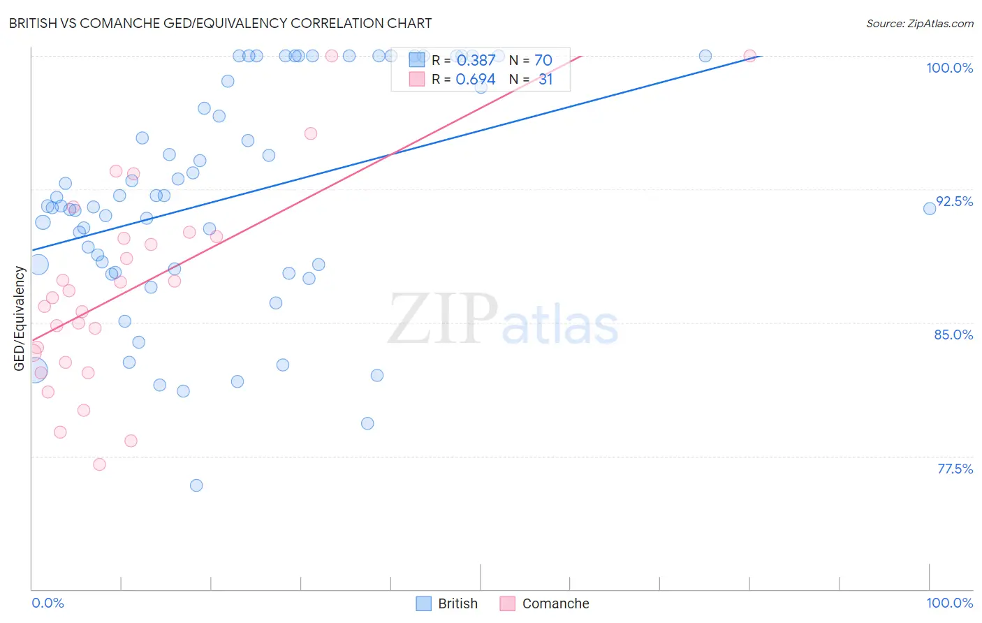 British vs Comanche GED/Equivalency