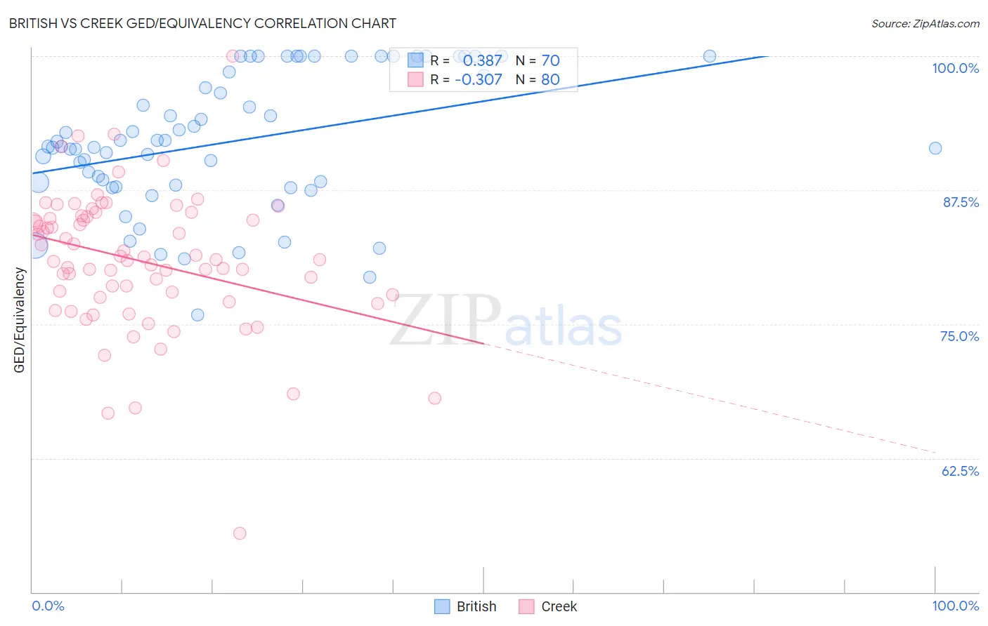 British vs Creek GED/Equivalency