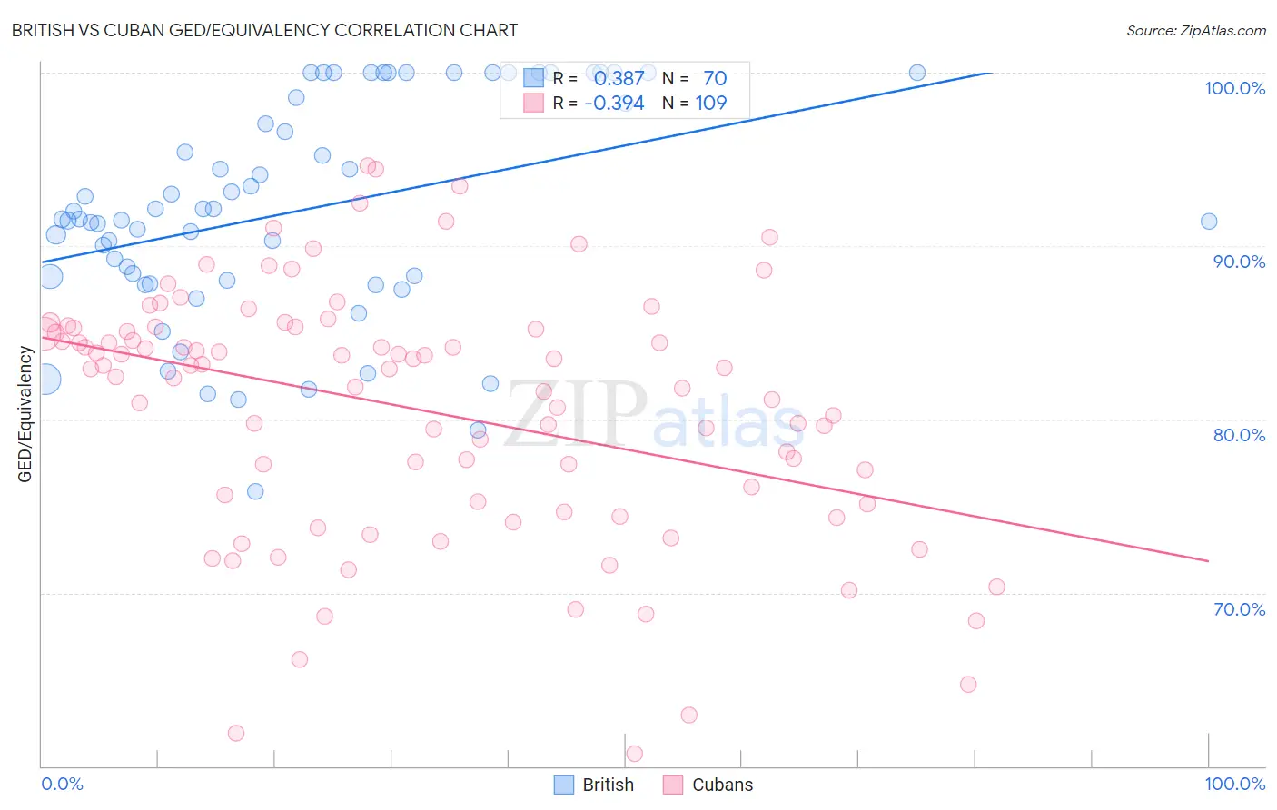 British vs Cuban GED/Equivalency