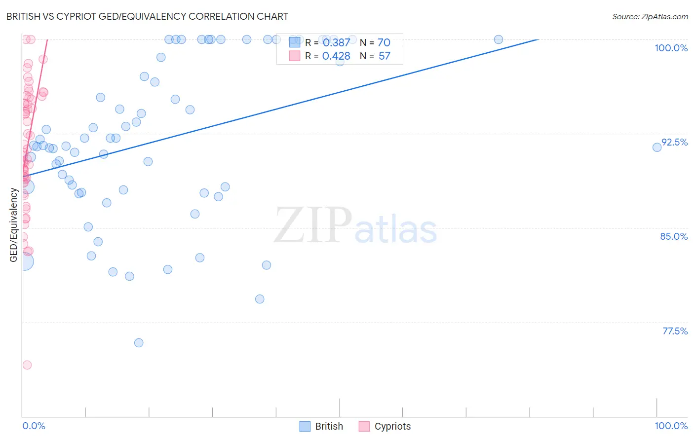 British vs Cypriot GED/Equivalency